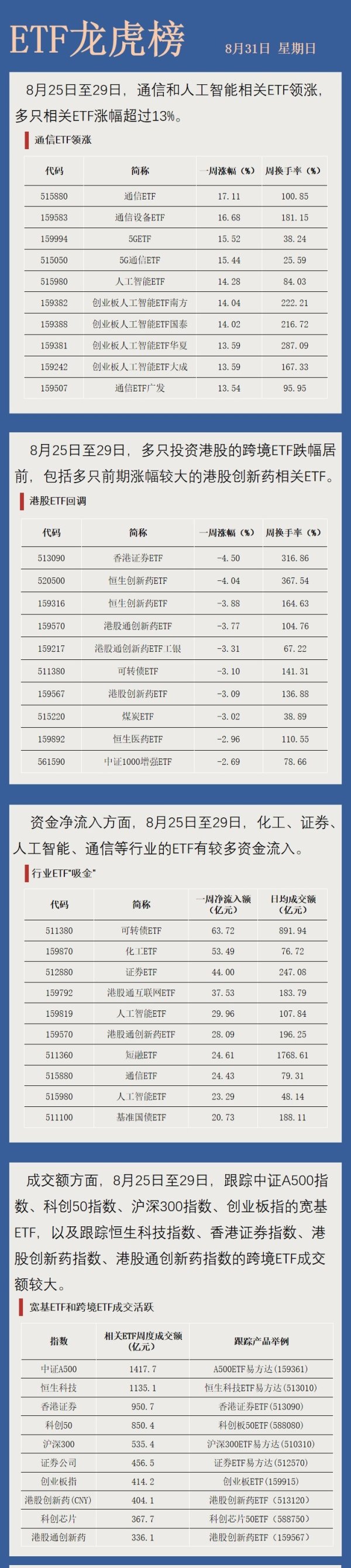 优配中国 【ETF龙虎榜】通信和人工智能相关ETF领涨