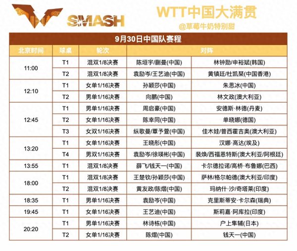 策略通 9.30中国大满贯王楚钦赛程被拖延一天, 雨果说国乒统治力下降